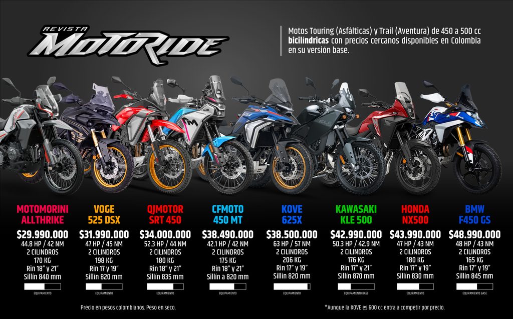 Comparativo precios y especificaciones motos de viaje o trail de 450 cc en colombia y el mundo.